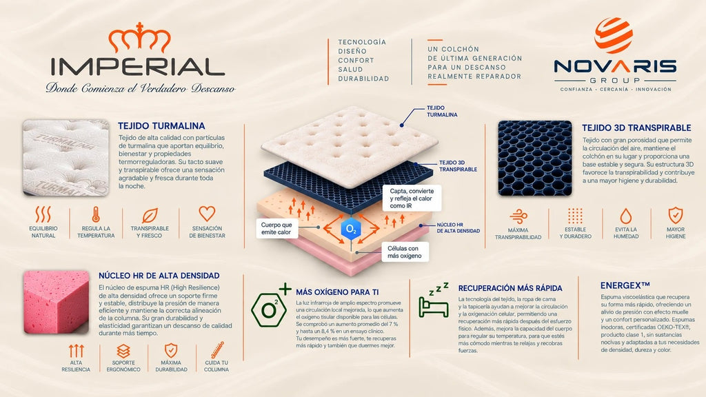 Materiales del colchón Imperial: tejido Turmalina, tejido 3D transpirable, núcleo HR de alta densidad y Energex